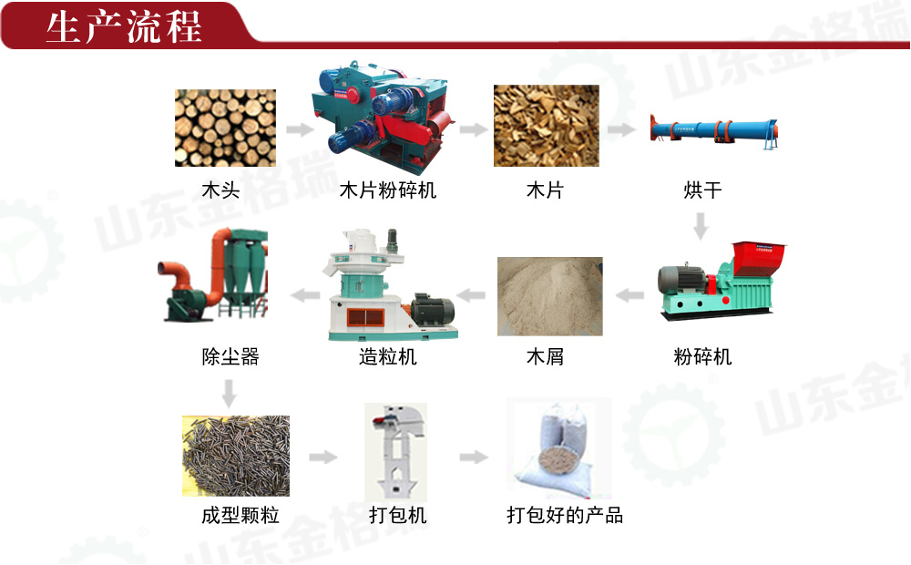 生物質木屑蜜桃AV在线网址生產線流程
